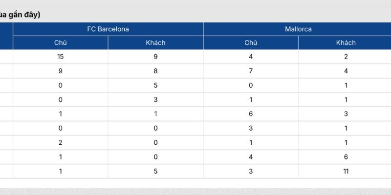 Phong độ Barcelona